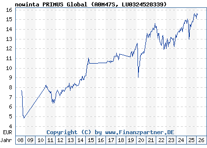 Chart: nowinta PRIMUS Global (A0M47S LU0324528339)