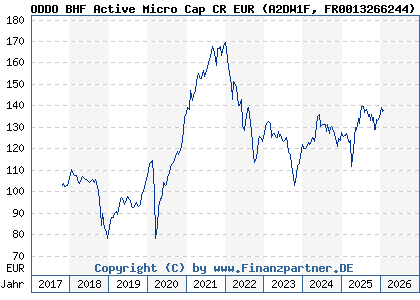 Chart: ODDO BHF Active Micro Cap CR EUR (A2DW1F FR0013266244)