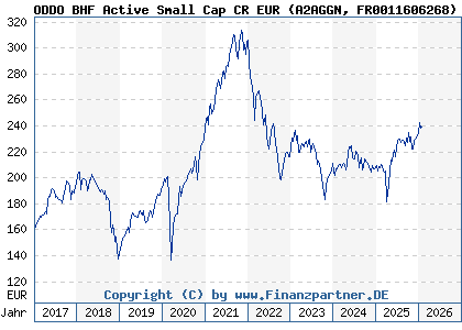 Chart: ODDO BHF Active Small Cap CR EUR (A2AGGN FR0011606268)