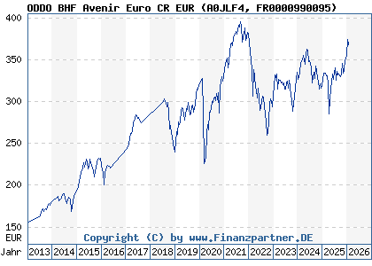 Chart: ODDO BHF Avenir Euro CR EUR (A0JLF4 FR0000990095)