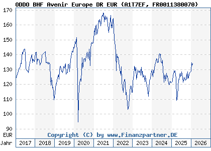 Chart: ODDO BHF Avenir Europe DR EUR (A1T7EF FR0011380070)