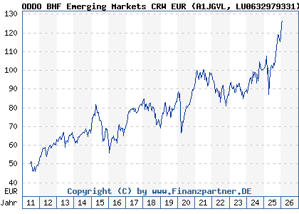Chart: ODDO BHF Emerging Markets CRW EUR (A1JGVL LU0632979331)