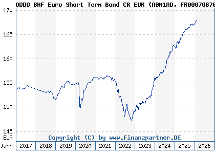 Chart: ODDO BHF Euro Short Term Bond CR EUR (A0M1AD FR0007067673)