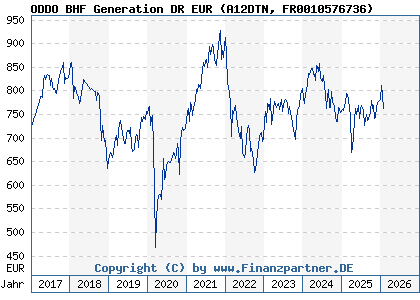 Chart: ODDO BHF Generation DR EUR (A12DTN FR0010576736)