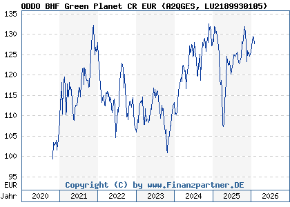 Chart: ODDO BHF Green Planet CR EUR (A2QGES LU2189930105)