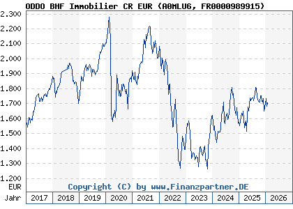 Chart: ODDO BHF Immobilier CR EUR (A0MLU6 FR0000989915)