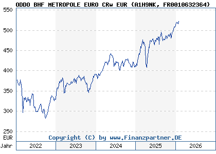 Chart: ODDO BHF METROPOLE EURO CRw EUR (A1H9NK FR0010632364)