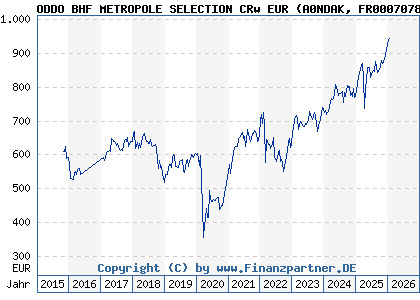 Chart: ODDO BHF METROPOLE SELECTION CRw EUR (A0NDAK FR0007078811)