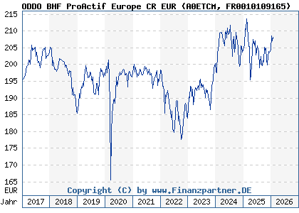 Chart: ODDO BHF ProActif Europe CR EUR (A0ETCM FR0010109165)