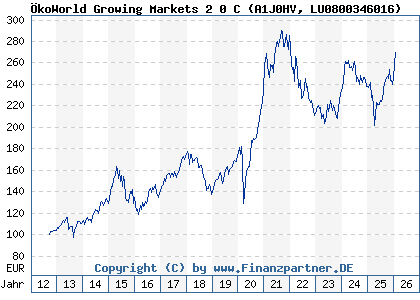 Chart: &Ouml;koWorld Growing Markets 2 0 C (A1J0HV LU0800346016)