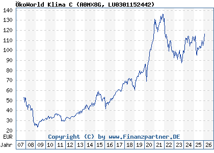 Chart: &Ouml;koWorld Klima C (A0MX8G LU0301152442)