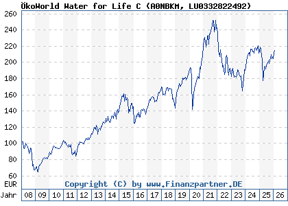 Chart: &Ouml;koWorld Water for Life C (A0NBKM LU0332822492)