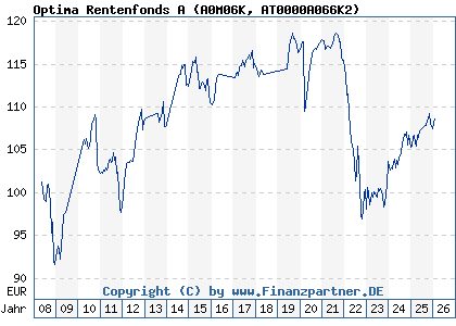 Chart: Optima Rentenfonds A (A0M06K AT0000A066K2)