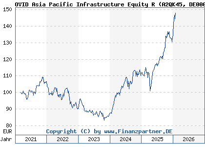 Chart: OVID Asia Pacific Infrastructure Equity R (A2QK45 DE000A2QK456)