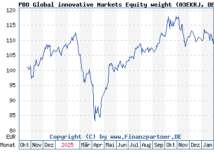 Chart: PBO Global innovative Markets Equity weight (A3EKRJ DE000A3EKRJ8)