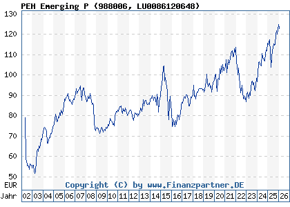 Chart: PEH Emerging P (988006 LU0086120648)