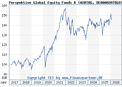 Chart: Perspektive Global Equity Fonds R (A2ATBG DE000A2ATBG9)