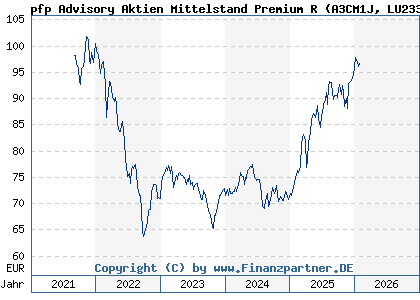 Chart: pfp Advisory Aktien Mittelstand Premium R (A3CM1J LU2332977128)