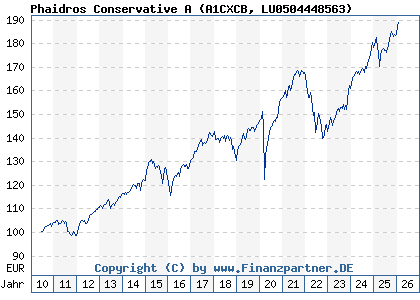 Chart: Phaidros Conservative A (A1CXCB LU0504448563)