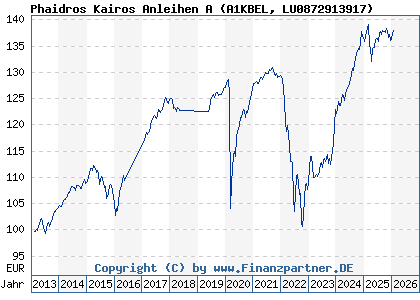 Chart: Phaidros Kairos Anleihen A (A1KBEL LU0872913917)