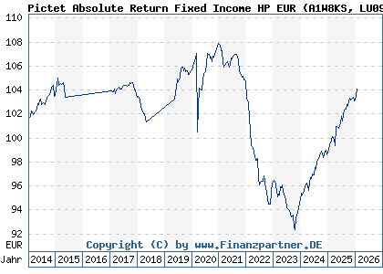 Chart: Pictet Absolute Return Fixed Income HP EUR (A1W8KS LU0988402730)