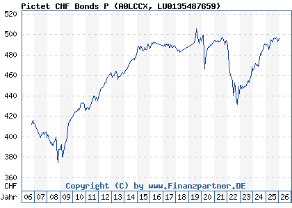 Chart: Pictet CHF Bonds P (A0LCCX LU0135487659)
