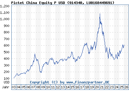 Chart: Pictet China Equity P USD (914340 LU0168449691)