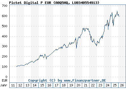 Chart: Pictet Digital P EUR (A0Q5WQ LU0340554913)