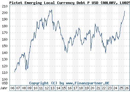 Chart: Pictet Emerging Local Currency Debt P USD (A0LARV LU0255798109)