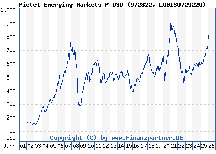 Chart: Pictet Emerging Markets P USD (972822 LU0130729220)