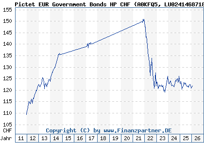 Chart: Pictet EUR Government Bonds HP CHF (A0KFQ5 LU0241468718)
