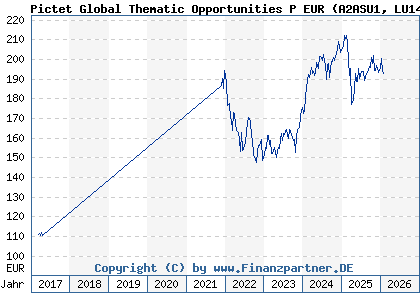 Chart: Pictet Global Thematic Opportunities P EUR (A2ASU1 LU1437676635)