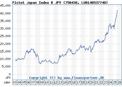 Chart: Pictet Japan Index R JPY (750438 LU0148537748)
