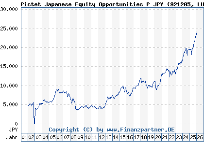 Chart: Pictet Japanese Equity Opportunities P JPY (921205 LU0095053426)