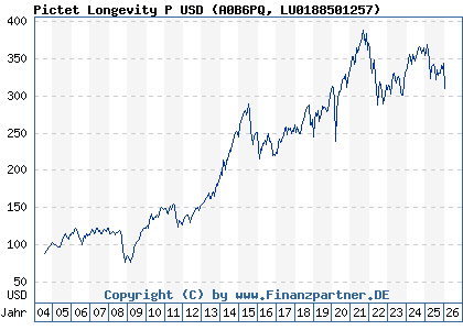 Chart: Pictet Longevity P USD (A0B6PQ LU0188501257)