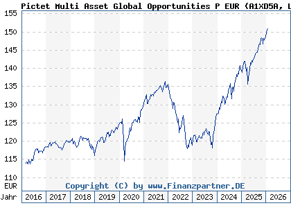 Chart: Pictet Multi Asset Global Opportunities P EUR (A1XD5A LU0941349192)