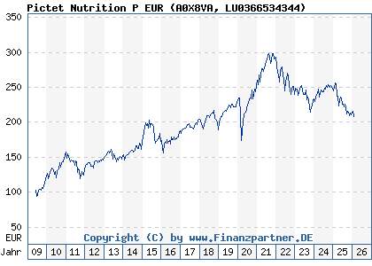 Chart: Pictet Nutrition P EUR (A0X8VA LU0366534344)