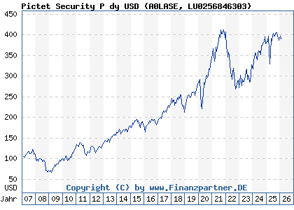 Chart: Pictet Security P dy USD (A0LASE LU0256846303)
