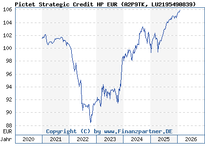 Chart: Pictet Strategic Credit HP EUR (A2P9TK LU2195490839)