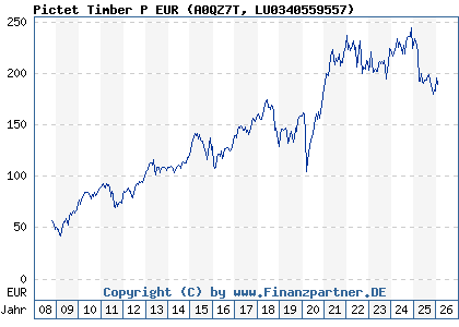 Chart: Pictet Timber P EUR (A0QZ7T LU0340559557)