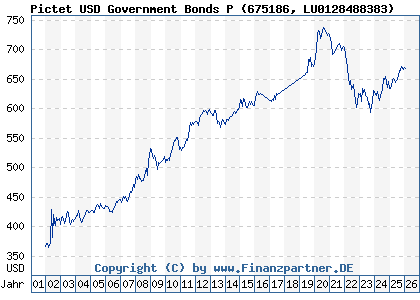 Chart: Pictet USD Government Bonds P (675186 LU0128488383)
