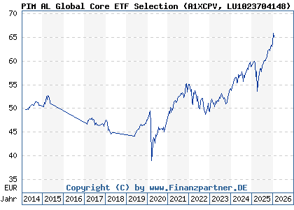 Chart: PIM AL Global Core ETF Selection (A1XCPV LU1023704148)