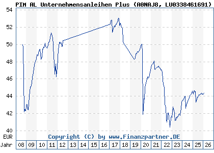 Chart: PIM AL Unternehmensanleihen Plus (A0NAJ8 LU0338461691)