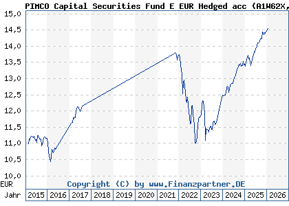 Chart: PIMCO Capital Securities Fund E EUR Hedged acc (A1W62X IE00BFRSV973)