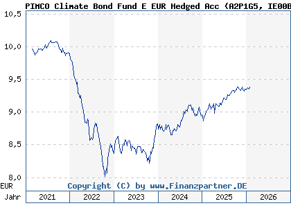 Chart: PIMCO Climate Bond Fund E EUR Hedged Acc (A2P1G5 IE00BLH0ZN77)