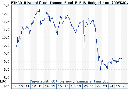 Chart: PIMCO Diversified Income Fund E EUR Hedged inc (A0YCJC IE00B4TG9K96)