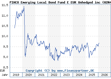 Chart: PIMCO Emerging Local Bond Fund E EUR Unhedged inc (A2N4S9 IE00BGJWX216)