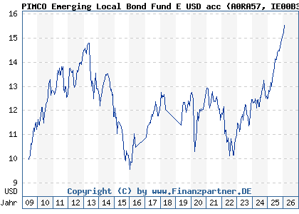 Chart: PIMCO Emerging Local Bond Fund E USD acc (A0RA57 IE00B3DD5N41)