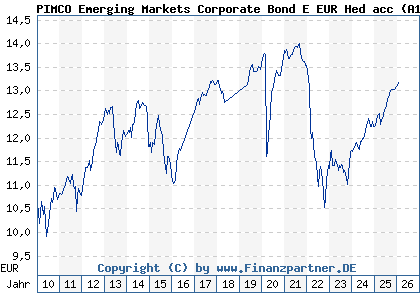 Chart: PIMCO Emerging Markets Corporate Bond E EUR Hed acc (A1CS1B IE00B62MZF51)