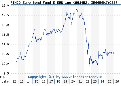 Chart: PIMCO Euro Bond Fund E EUR inc (A0J4B2 IE00B0M2YC33)